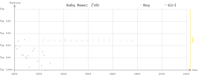 Baby Name Rankings of Zeb