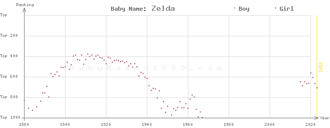 Baby Name Rankings of Zelda