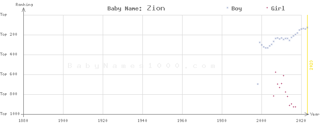 Baby Name Rankings of Zion