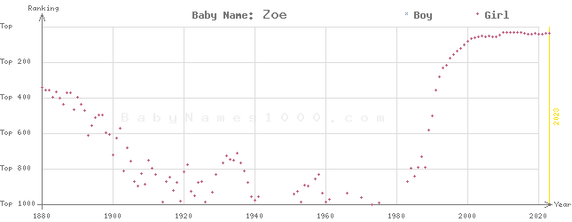 Baby Name Rankings of Zoe