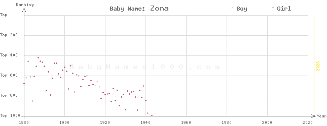 Baby Name Rankings of Zona