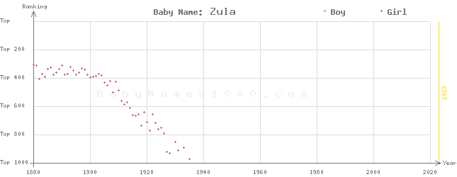 Baby Name Rankings of Zula
