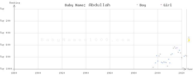 Baby Name Rankings of Abdullah