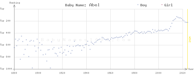 Baby Name Rankings of Abel