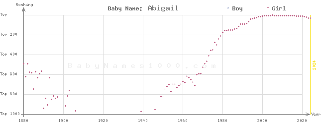 Baby Name Rankings of Abigail