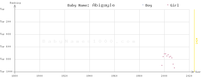 Baby Name Rankings of Abigayle