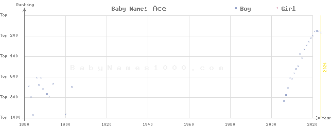 Baby Name Rankings of Ace