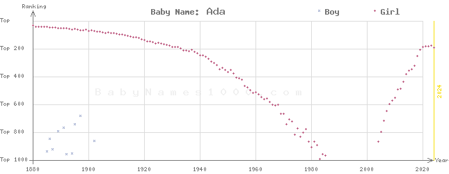 Baby Name Rankings of Ada