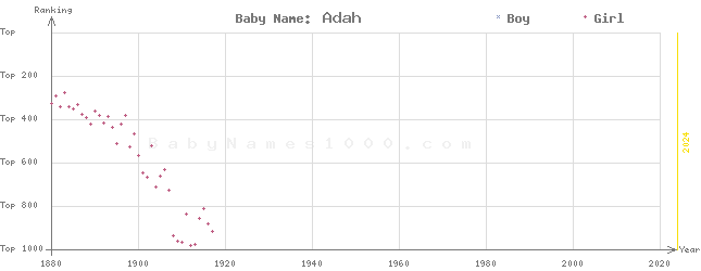 Baby Name Rankings of Adah