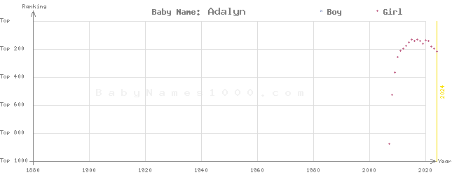 Baby Name Rankings of Adalyn