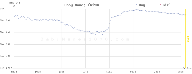 Baby Name Rankings of Adam