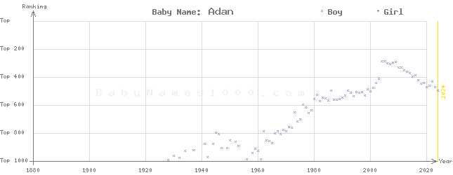 Baby Name Rankings of Adan
