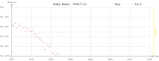Baby Name Rankings of Adelia
