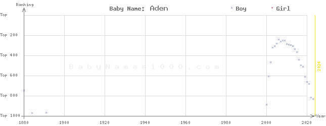 Baby Name Rankings of Aden