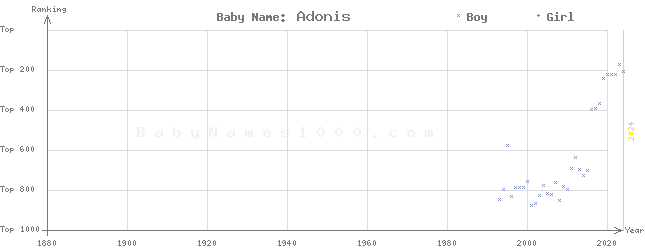 Baby Name Rankings of Adonis