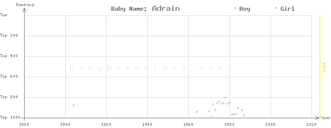 Baby Name Rankings of Adrain