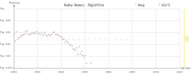 Baby Name Rankings of Agatha