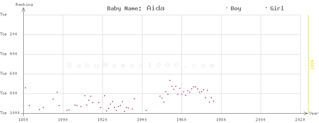 Baby Name Rankings of Aida