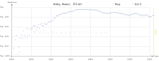 Baby Name Rankings of Alan