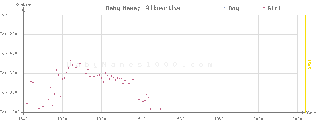 Baby Name Rankings of Albertha