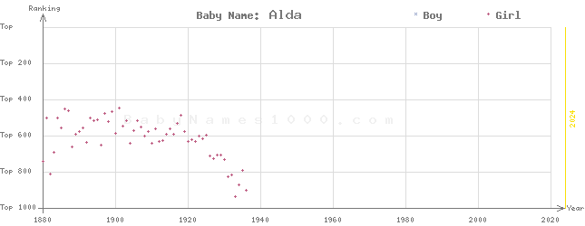 Baby Name Rankings of Alda