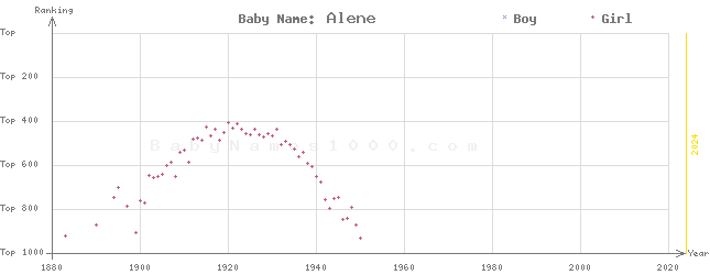 Baby Name Rankings of Alene