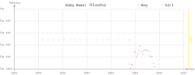 Baby Name Rankings of Alesha