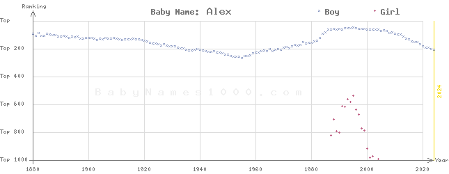 Baby Name Rankings of Alex