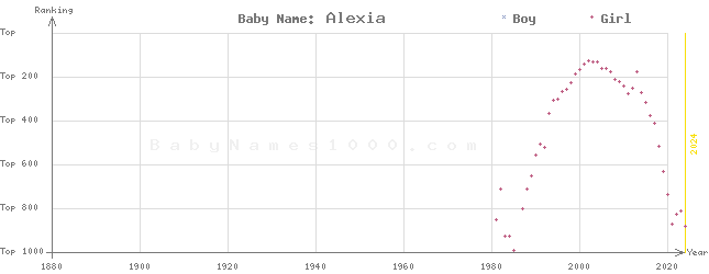 Baby Name Rankings of Alexia