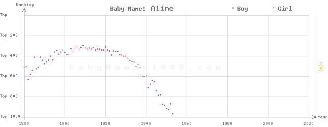 Baby Name Rankings of Aline