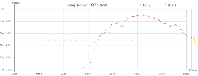 Baby Name Rankings of Alison