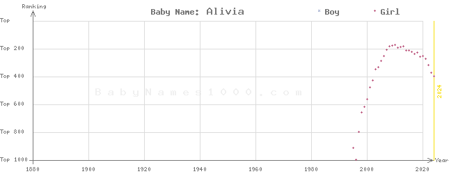 Baby Name Rankings of Alivia