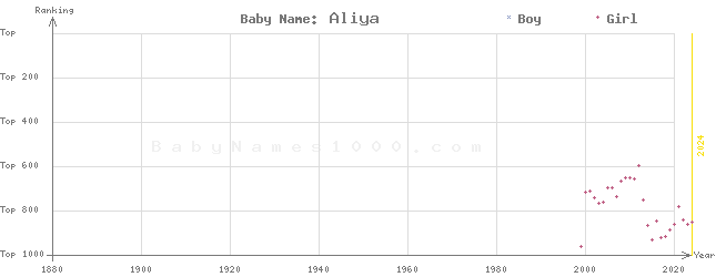 Baby Name Rankings of Aliya