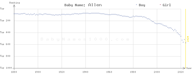 Baby Name Rankings of Allen