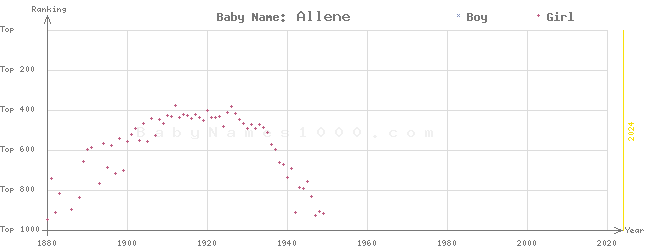 Baby Name Rankings of Allene