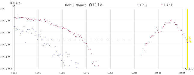 Baby Name Rankings of Allie