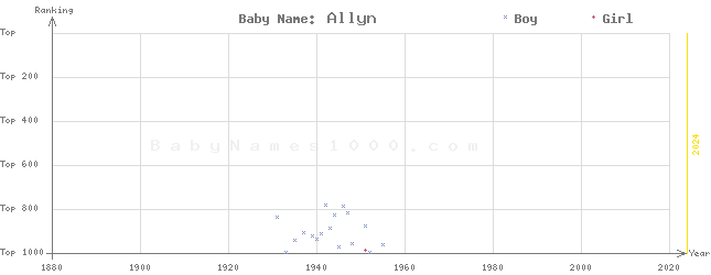 Baby Name Rankings of Allyn