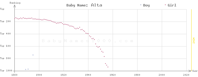 Baby Name Rankings of Alta