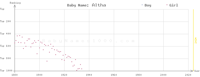 Baby Name Rankings of Altha
