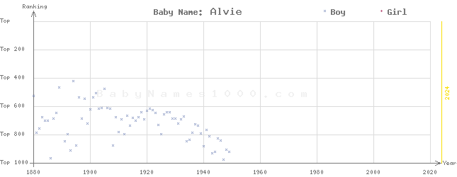 Baby Name Rankings of Alvie