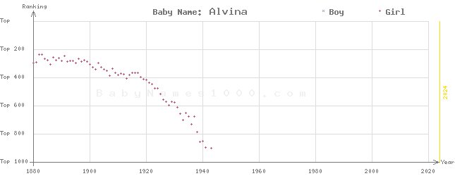 Baby Name Rankings of Alvina