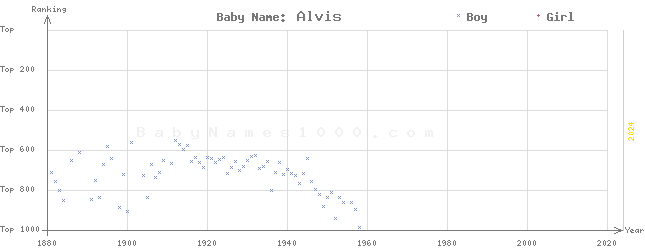 Baby Name Rankings of Alvis