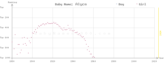 Baby Name Rankings of Alyce