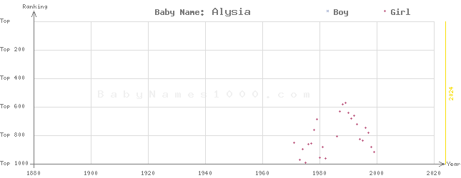 Baby Name Rankings of Alysia