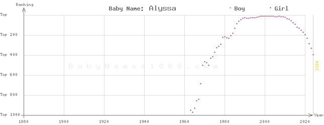 Baby Name Rankings of Alyssa