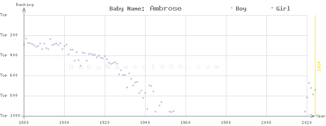 Baby Name Rankings of Ambrose