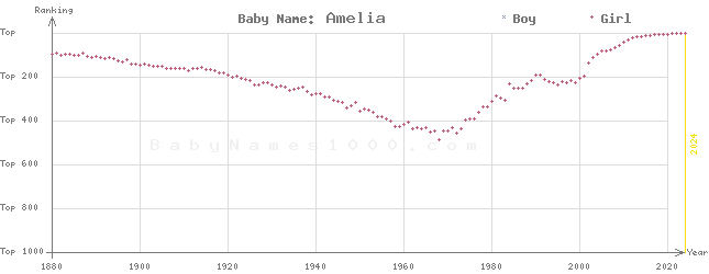 Baby Name Rankings of Amelia