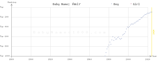 Baby Name Rankings of Amir