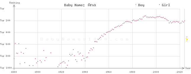 Baby Name Rankings of Ana