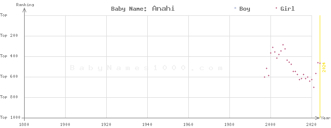 Baby Name Rankings of Anahi